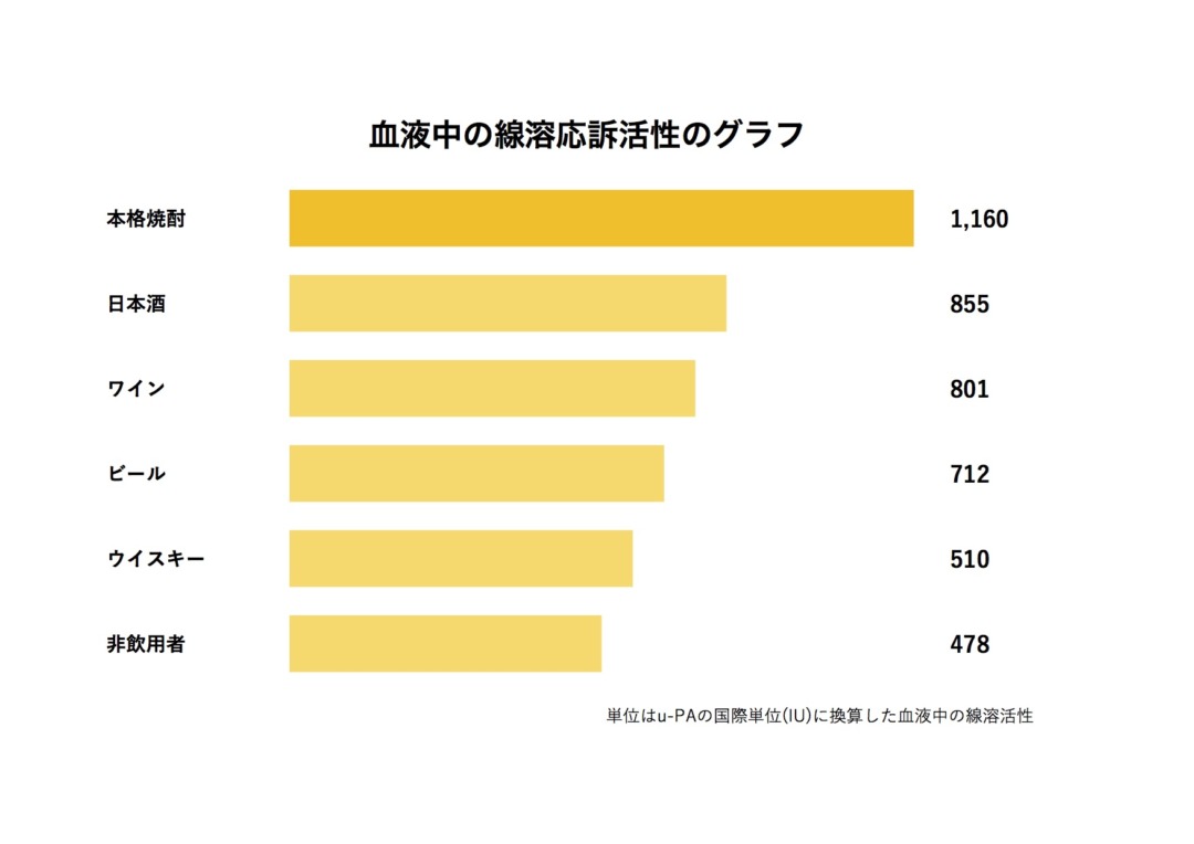 血液中の線溶酵素活性