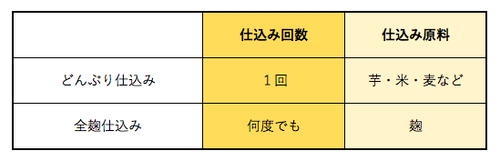 どんぶり仕込み全麹仕込み1