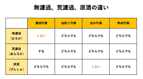 無濾過荒濾過原酒の違い