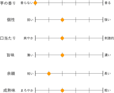 テイスティングマップ